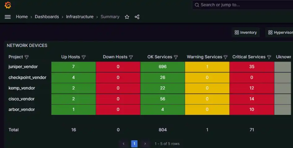 Network devices summary: hosts and services per vendor project