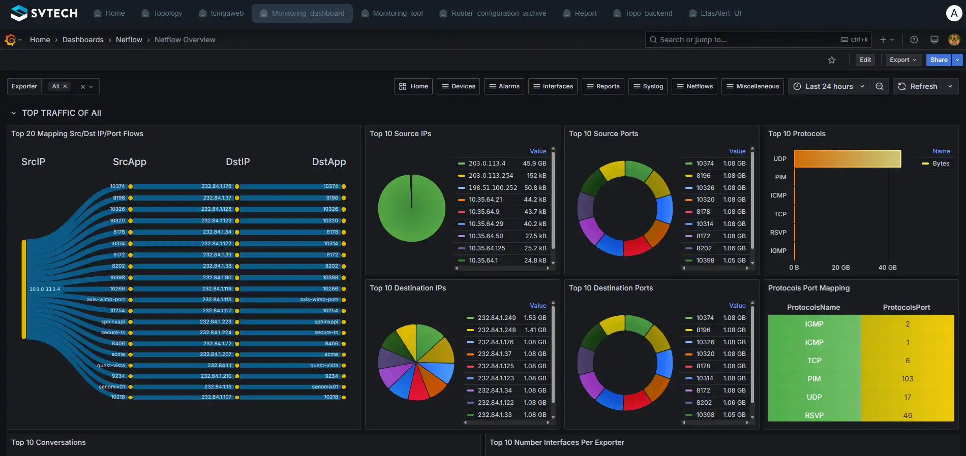 NetFlow overview: top source and destination addresses, ports and protocols over the last 24 hours
