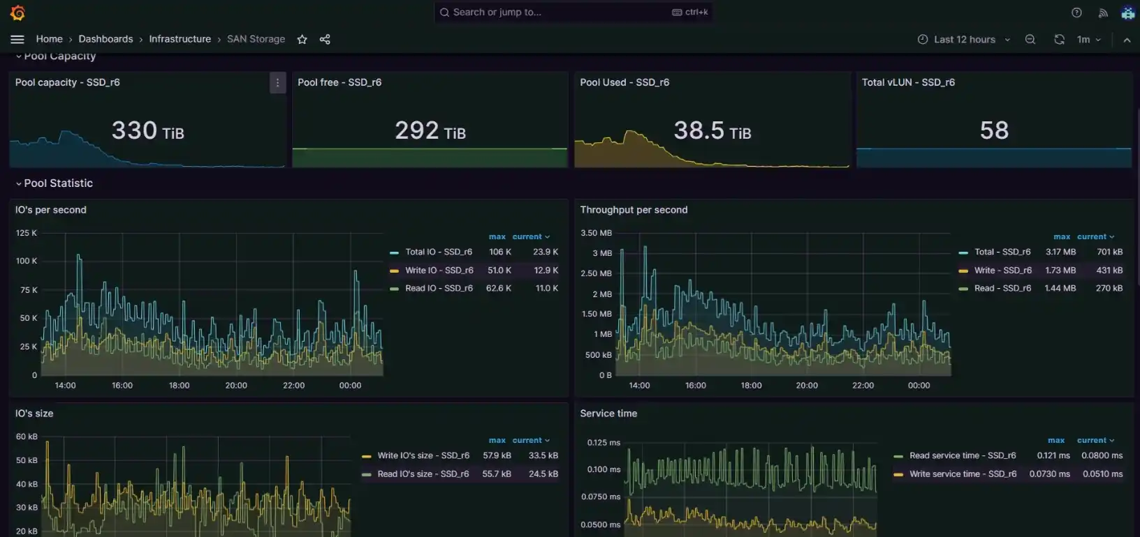 SAN storage pool capacity and IO charts