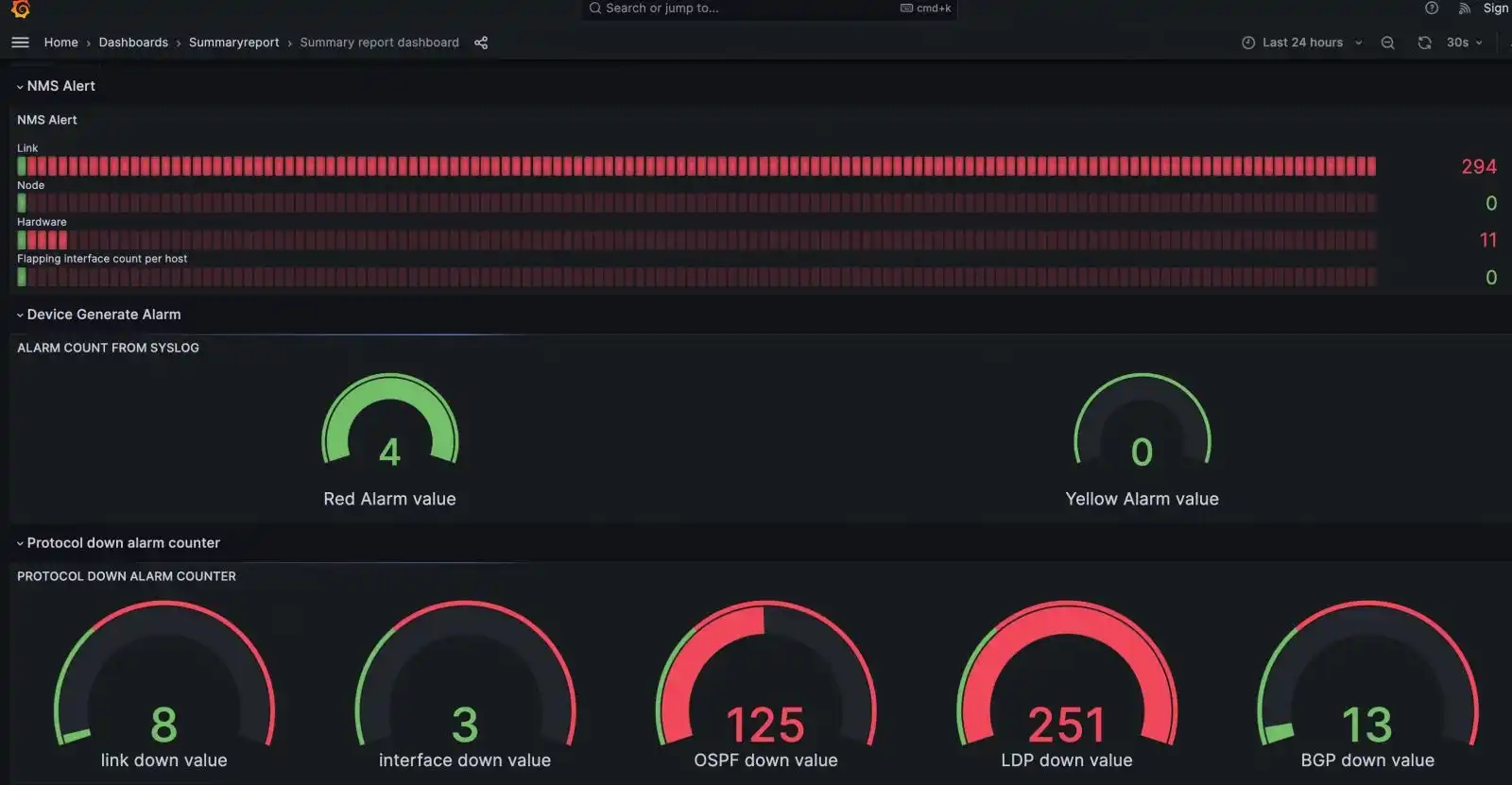 Summary report: alarm counts by type, and gauges of link, interface, OSPF, LDP and BGP down events