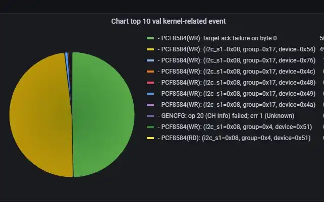 Top kernel events from parsed syslog, as a pie chart