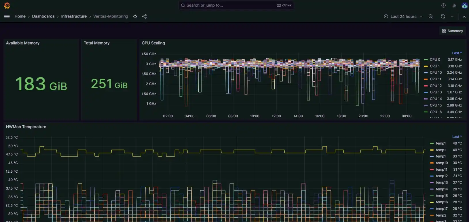 Host metrics for one server: available and total memory, CPU scaling and hardware temperatures